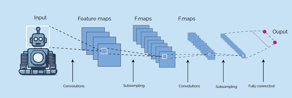 xarxes neuronals convolucionals 